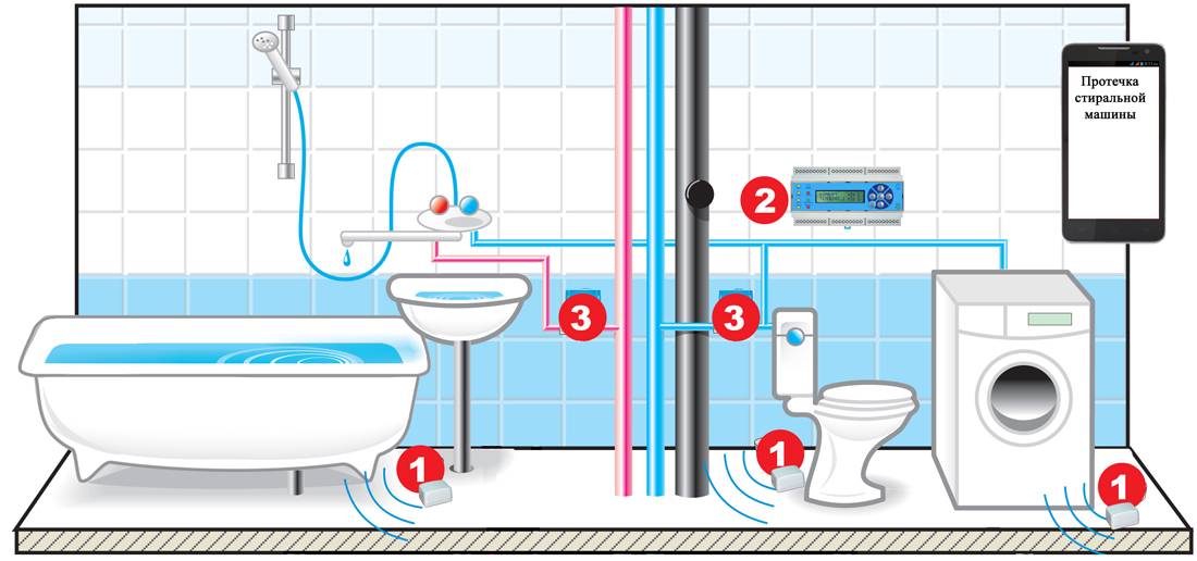 Automatisiertes System zur Überwachung von Wasserlecks in Gebäuden