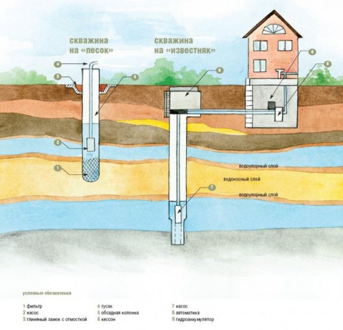 Brunnenbohrungen zum Selbermachen auf dem Land: Methoden, Technologie, Video