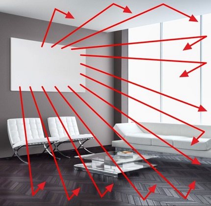 Infrarot-Heizplatten: Typen, Funktionsprinzip, Installations- und Betriebsmerkmale