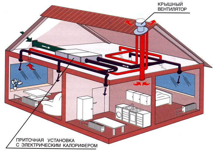 Naturlig ventilation i et fritliggende hus: regler for gravitationel luftudveksling