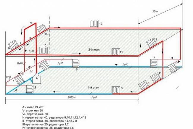 Funktioner af enheden af ​​varmesystemet med tvungen cirkulation