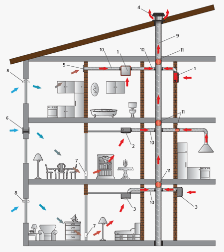 Ventilation i et privat hus lavet af luftbeton: muligheder og konstruktionsmetoder