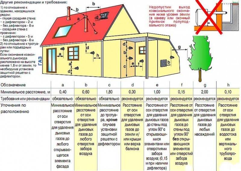 Normer og krav til en skorsten til en gaskedel - hvad er vigtigt at vide under installationen?