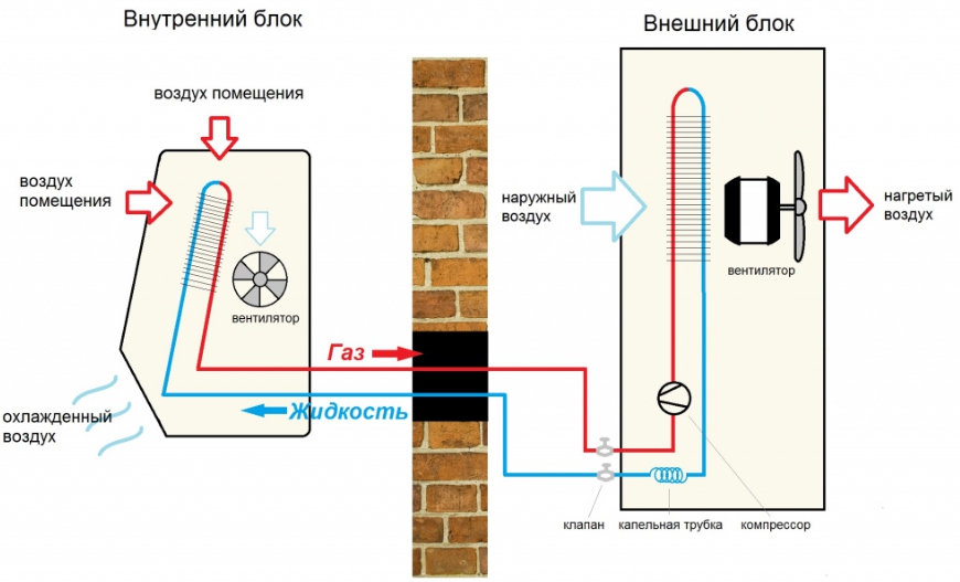 Installieren eines Split-Systems: Schritt-für-Schritt-Installationsanleitung zum Selbermachen