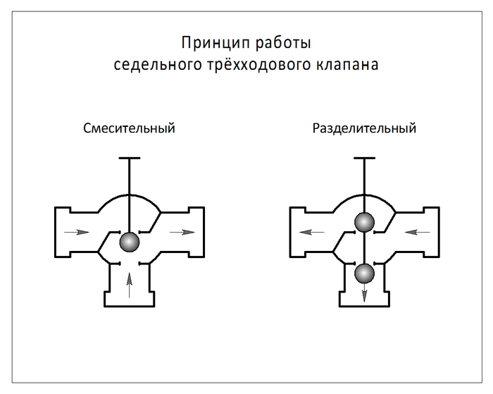 Trevejsventil på varmesystemet: drift, valgregler, diagram og installation