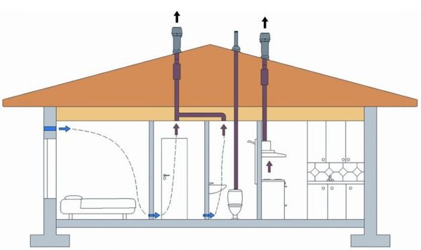 Gør-det-selv ventilation i et rammehus: valg af den bedste ordning og konstruktionsregler