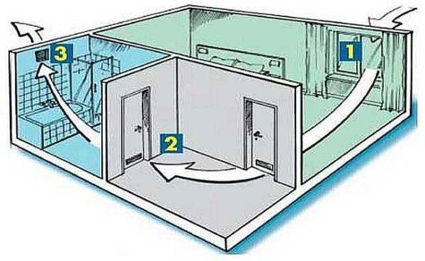 Funktionsprincip, design og installation af det naturlige ventilationssystem