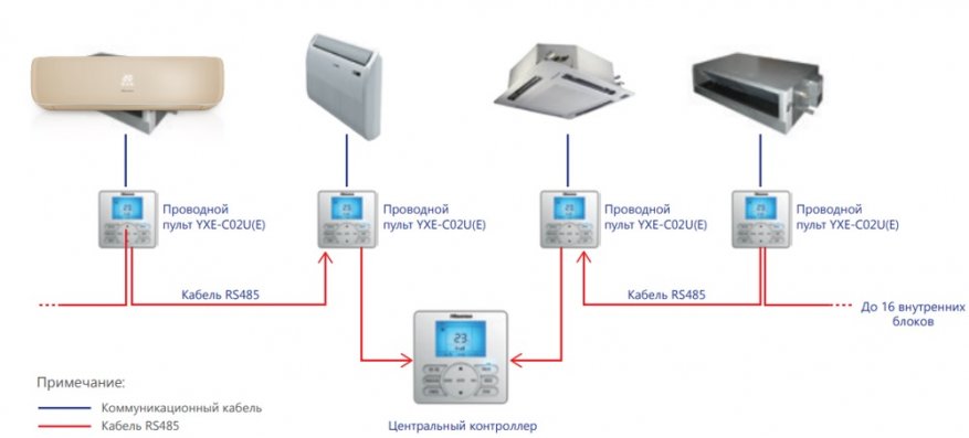 Was ist ein Multi-Split-System: Beschreibung des Funktionsprinzips + Installationsregeln