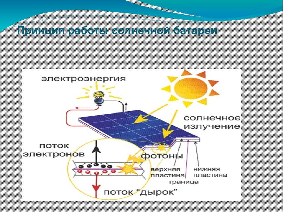 Princippet for drift af solbatteriet: hvordan panelet fungerer