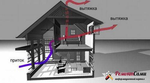 Naturlig ventilation i et privat hjem: indretning af et gravitationsluftskiftesystem
