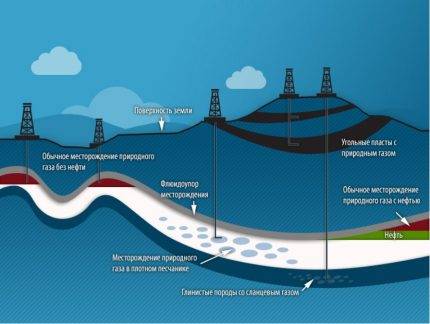 Alt om naturgas: sammensætning og egenskaber, produktion og anvendelse af naturgas