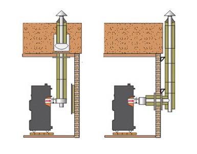 Tilslutning af en skorsten til en gulvstående gaskedel: internt og eksternt rørudtag