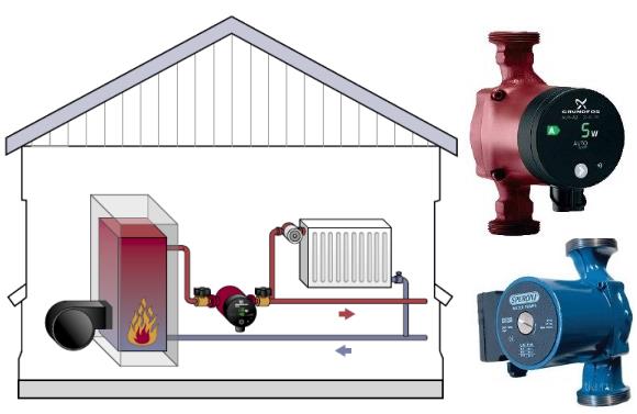 Installation af en cirkulationspumpe: typer, formål og funktioner ved dens installation