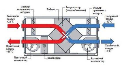 Arrangement af ventilation på loftet: typer af ventilationssystemer og funktioner i deres arrangement