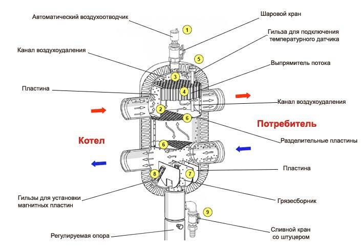 Hydropil til opvarmning: formål + installationsdiagram + parameterberegninger