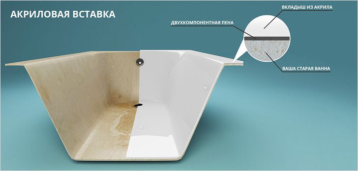Sådan installeres en akryl indsats i badet: instruktioner til montering af foringen