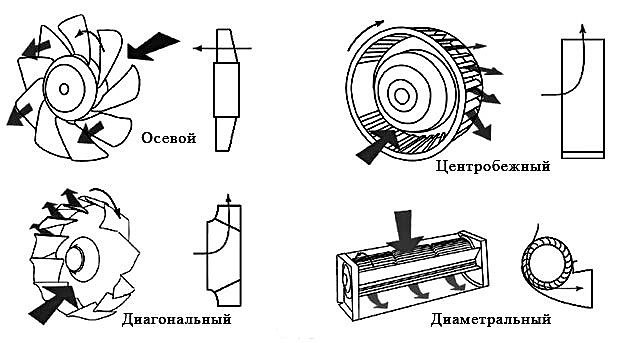 Radialventilator (Radialventilator): Funktionsprinzip, Zweck, Schema