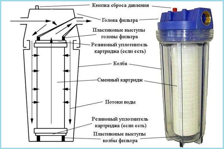Wasserreinigungsfilter für eine Sommerresidenz: Tipps zur Auswahl + eine Übersicht der besten Marken