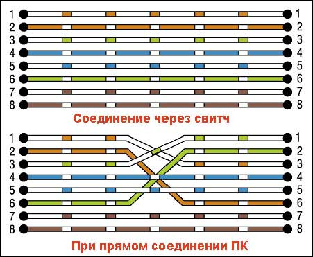 RJ45 parsnoet kabelpinout: ledningsdiagrammer og krymperegler