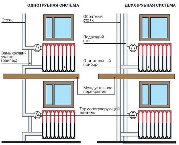 To-rørs varmesystem i et privat hus: enhedsdiagrammer + oversigt over fordele