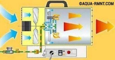 DIY varmepistol: en kort analyse af de 3 mest populære designs