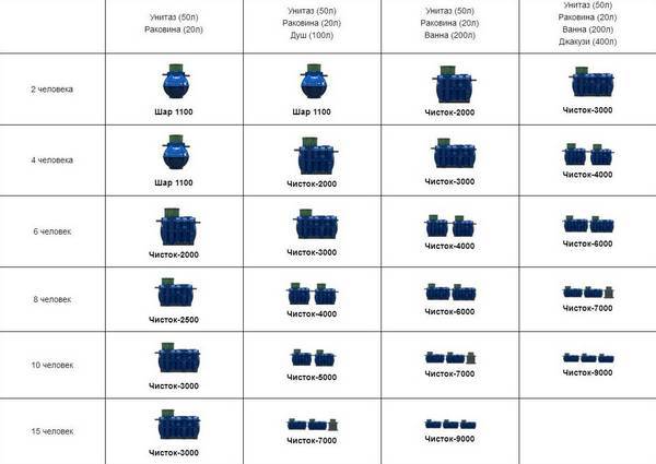 Oversigt over septiktanken "Voskhod": egenskaber, modeludvalg, installationsregler
