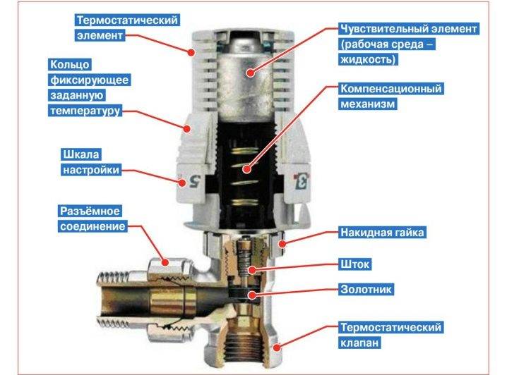 Termostatventil til en varmeradiator: formål, typer, driftprincip + installation