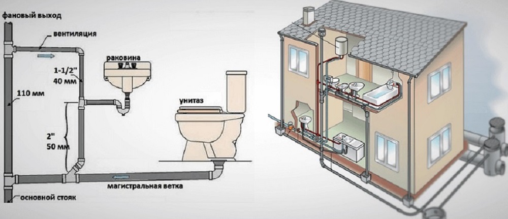 So verlegen Sie Abwasserrohre in einem Privathaus: Schemata, Rohrverlegeregeln + Installationsschritte