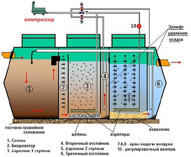 Hvorfor har jeg brug for en kompressor til en septiktank, og hvordan tilsluttes den korrekt?