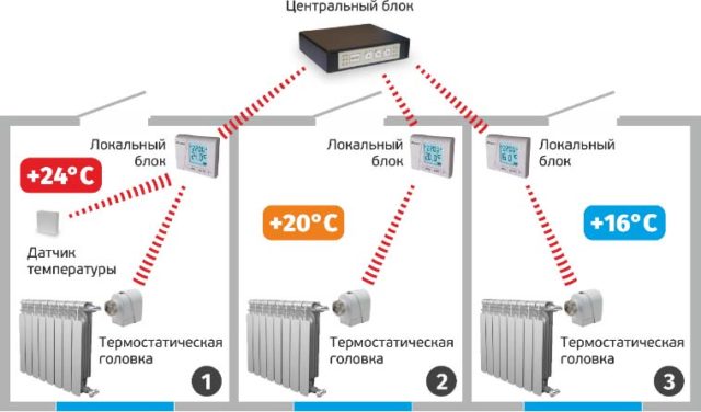 "Smart Home" system til et landsted: progressive enheder til automatisk kontrol