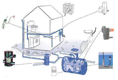 Wie richtet man ein Regenwassersammelsystem für die anschließende Wasserversorgung zu Hause ein?