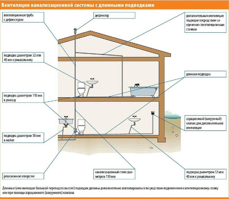 Lüfterrohr für die Toilette: die Nuancen der Installation und des Anschlusses
