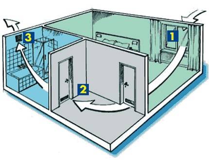 Luftkanaler til ventilation: klassificering, funktioner + tips til at arrangere