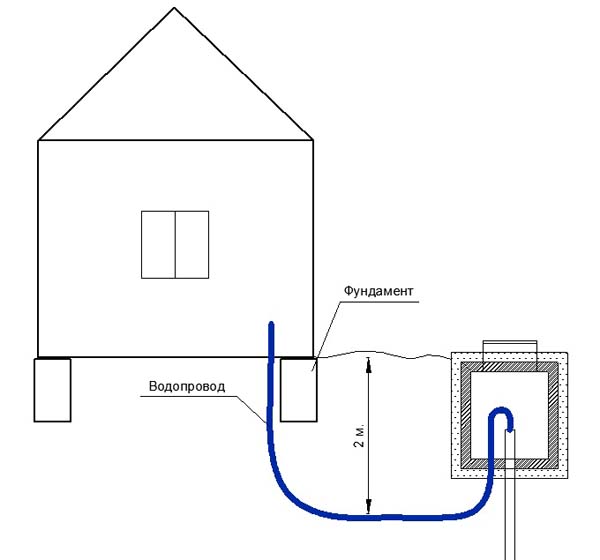 Regeln für die Einrichtung eines autonomen Wasserversorgungssystems für ein Privathaus aus einem Brunnen