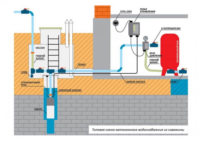 Wasserversorgungsgerät für ein Landhaus aus einem Brunnen: allgemeine Tipps und technologische Nuancen