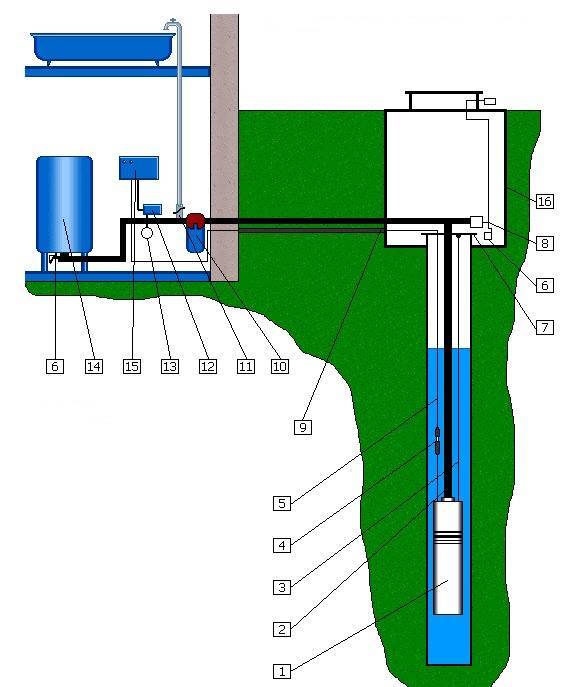 Pumpstationen für Brunnen: Typen, Auswahl, Installationsanweisungen
