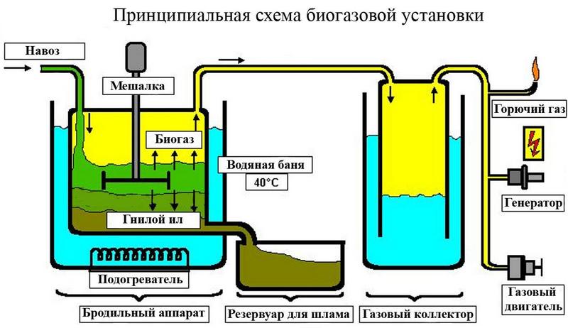 Biogasanlage zu Hause