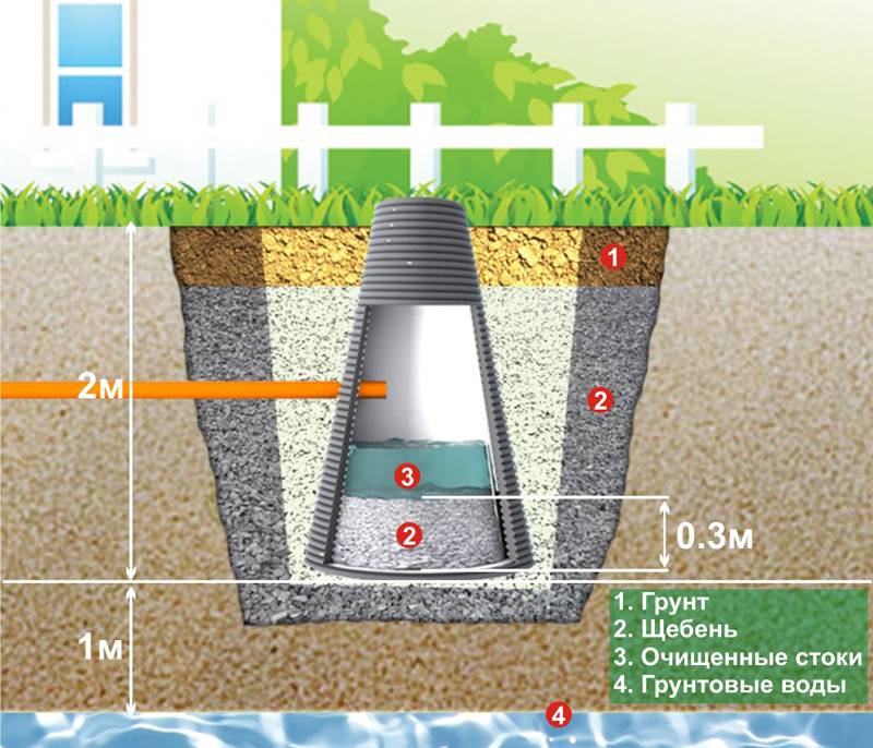 Beregning og indretning af filtreringsfeltet for en septiktank + analyse af mulige årsager til tilstopning