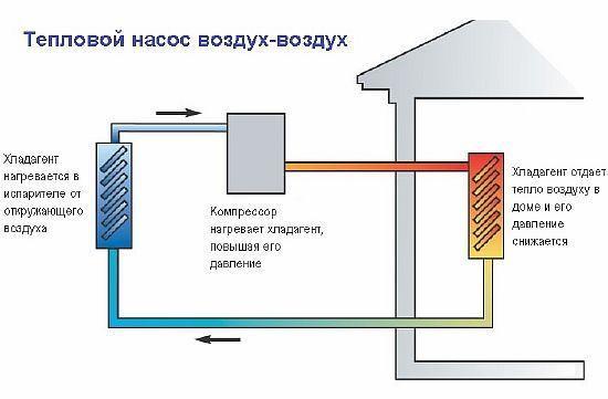 Do-it-yourself-Wärmepumpe zum Heizen von Häusern: Gerät, Funktionsprinzip, Schemata