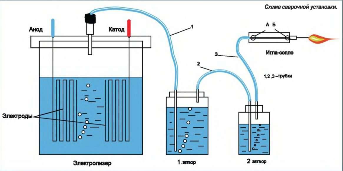Wasserstoffgeneratoren - Spezifikationen und Do-it-yourself-Fertigung