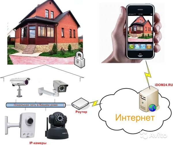 Videoüberwachungssysteme für zu Hause