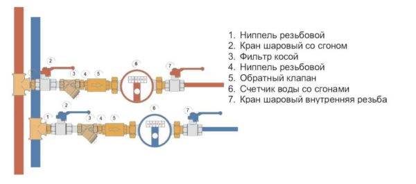 So installieren Sie Wasserzähler selbst: Installations- und Anschlussdiagramm eines typischen Zählers
