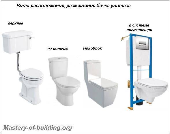 Arten von Toilettenschüsseln nach technischen Eigenschaften und Design