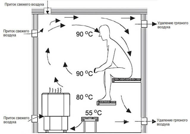 Ventilation i dampbadet: eksempler på gennemprøvede ordninger og analyse af arrangementsreglerne