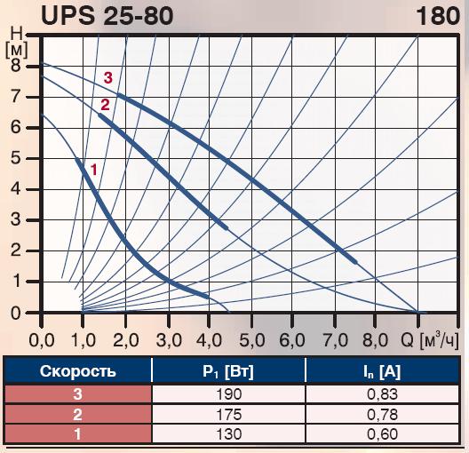 Eigenschaften von grundfos-Pumpen