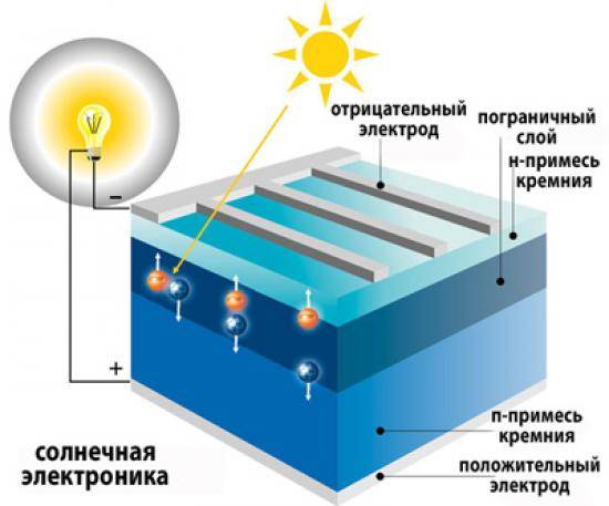 Sonnenkollektoren: So funktioniert es 