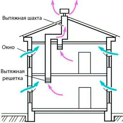 Omvendt træk i ventilationen af ​​et privat hus: hvorfor ventilation virker i den modsatte retning, og hvordan man løser det