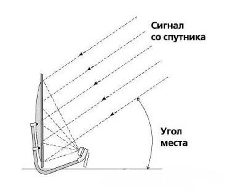 Gør-det-selv installation af parabolantenne: detaljerede instruktioner til installation og konfiguration af en parabol