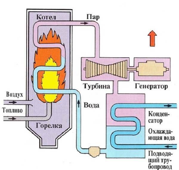 So stellen Sie einen Gasgenerator mit Ihren eigenen Händen her: Merkmale zur Herstellung eines hausgemachten Geräts