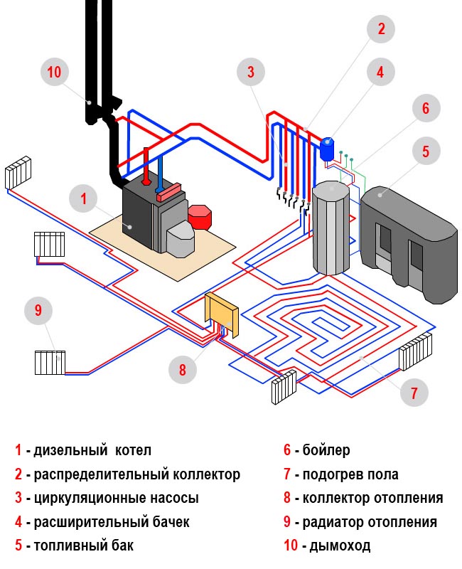 Heizung mit "Smart Home"-System